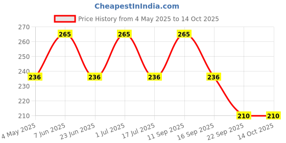 amazon.in Hand And Foot Whitening Massage Cream WITH DEVICE - 200Ml For Healing, Moisturizing, And Brightening Skin, Ideal For Soft, Radiant Hands & Feet Price History Graph from 4 May 2025 to 14 Oct 2025