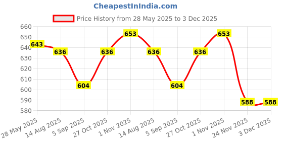 amazon.in funblast Hand Bag for Men, Women and Children – Multi-Purpose Waterproof Portable Carrying Bag, Tote Bag, File Bag, Double Layer Zipper Bag, Travel Accessories Carrying Bag (A3 Size) funblast Price History Graph from 28 May 2025 to 3 Dec 2025