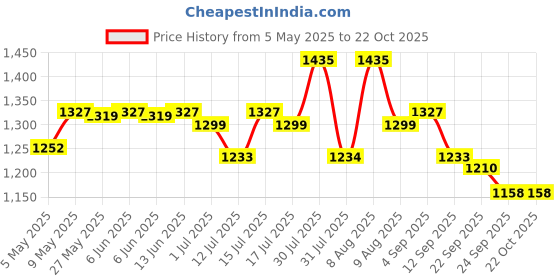 amazon.in exotic hand bag for women exotic Price History Graph from 5 May 2025 to 22 Oct 2025