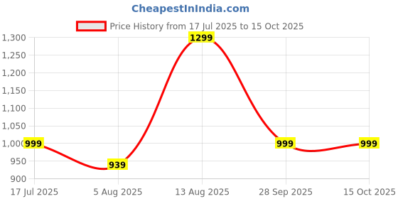 amazon.in Hand Blender 250W with 3 Blade Attachments | 2-Speed Copper Motor | Wall Mountable | Multi-Purpose Electric Blender – White Price History Graph from 17 Jul 2025 to 15 Oct 2025