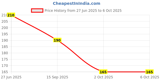 amazon.in Hand Blender And Beater In Kitchen Appliances With High Speed Operation (Egg And Cream; Milkshake; Soup; Lassi; Butter Milk Maker) Price History Graph from 27 Jun 2025 to 6 Oct 2025