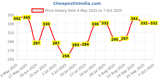amazon.in Hand Blender For Kitchen Power Free Hand Blender Hand Blender Manual Whisker and Multi Purpose use Like Egg & Cream Beater, Milk Shake Maker, Lassi, Butter Milk Mixer (MODEL-2) Price History Graph from 4 May 2025 to 7 Oct 2025