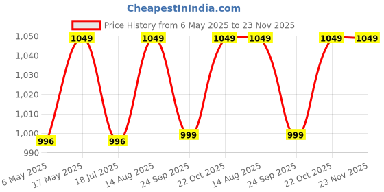 amazon.in Hand Blender Mixer With Jar Electric Powerful 300W Motor 4 Stainless Steel Blades Stick Blender For Kitchen,smoothie and juices (White - 1Meter Cord Length) Price History Graph from 6 May 2025 to 22 Nov 2025
