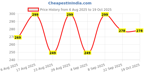 amazon.in dlest Hand Blender | Stainless Steel Automatic Blender | Hand Blender for Kitchen | Butter Milk & Lassi Maker | Mixer Hand Blender | Egg Beater Mixer | Silver 9inch dlest Price History Graph from 6 Aug 2025 to 19 Oct 2025