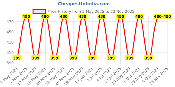 amazon.in Hand Blenders juicer Mini Blender Fruit Mixer Machine Portable Electric Juicer grinder Cup 380ML Personal Blender USB Rechargeable Fruit Blender Mixer for Home Office Outdoor (Multi) Price History Graph from 3 May 2025 to 23 Nov 2025