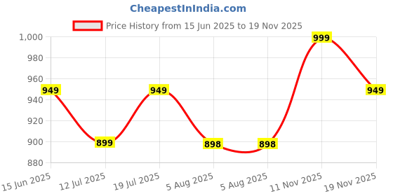amazon.in rigdom Hand Block Print Desgine Cotton Unstitched Suit With Mulmul Dupatta (Salwar suit Material All Over Print) rigdom Price History Graph from 15 Jun 2025 to 19 Nov 2025