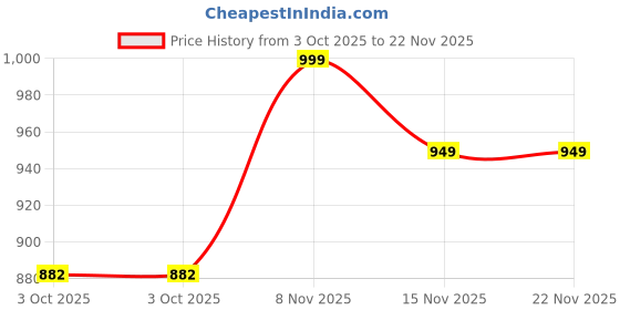 amazon.in rigdom Hand Block Print Desgine Cotton Unstitched Suit With Mulmul Dupatta (Salwar suit Material All Over Print) rigdom Price History Graph from 3 Oct 2025 to 22 Nov 2025