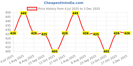 amazon.in ravaiyaa - attitude is everything Hand Block Printed Cotton Long Stole Hijab Neck Wrap Scarf with Tassel 71" X 21" Inch ravaiyaa - attitude is everything Price History Graph from 4 Jul 2025 to 3 Dec 2025