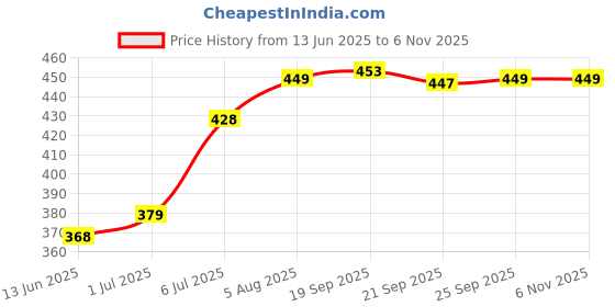 amazon.in skywalk Hand Crafted Metal Brass Flower VASE with BIDRI NAKKASHI Work, Collectible Art,Perfect for Home Decoration and Gifting skywalk Price History Graph from 13 Jun 2025 to 3 Nov 2025