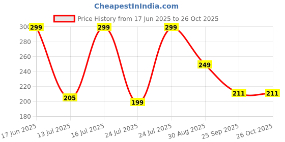amazon.in nandini homeware Hand Crafted White Concrete Trinket Bowls; Use as Multipurpose Organiser and Home Decor (Shell Shape) nandini homeware Price History Graph from 17 Jun 2025 to 26 Oct 2025