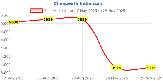 amazon.in Hand Crank Emergency Radio, NOAA Weather Radio with 74000mWh Power Bank, Portable Radios AM/FM Solar Crank Flashlight, 4 Power Indicators, USB Charging & SOS Siren for Emergencies Price History Graph from 7 May 2025 to 24 Nov 2025