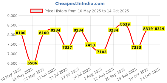 amazon.in Hand Crank Emergency Radio,37000mWh Solar Powered Hand Crank Portable Radio,NOAA AM FM Weather Radio with 3 Mode Flashlight and Reading Light, Cell Phone Charger,Home and Emergency Distress Signal Price History Graph from 10 May 2025 to 14 Oct 2025