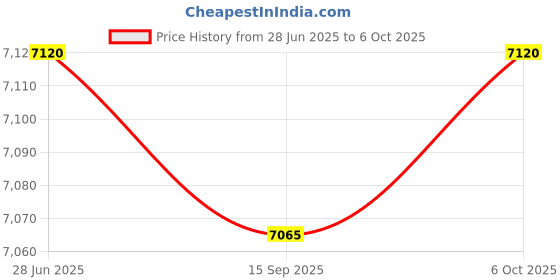 amazon.in Hand Crank Fertilizer Spreader 30L Broadcast Spreader for Lawn Backyard Corn Price History Graph from 28 Jun 2025 to 6 Oct 2025