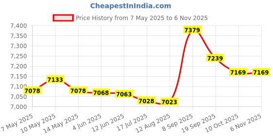 amazon.in meiyya Hand Crank Generator, Generator,H Large Power Energy Saving for Field Operations, Field Trips, Help Operations, Natural Disasters meiyya Price History Graph from 7 May 2025 to 5 Nov 2025