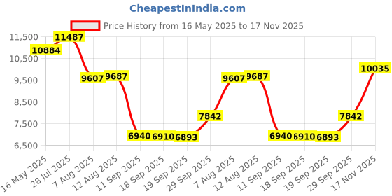 amazon.in Hand Crank Generator Super Capacitor Portable USB Mechanical Emergency Power with COB Lamp Price History Graph from 16 May 2025 to 17 Nov 2025