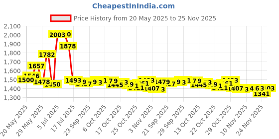 amazon.in Hand Cranking Solar Powered Flashlight, Simpeak Rechargeable Emergency LED Flashlight Carabiner Dynamo Quick Snap Clip Backpack Flashlight Torch for Outdoor Camping Climbing Hiking simpeak Price History Graph from 20 May 2025 to 24 Nov 2025