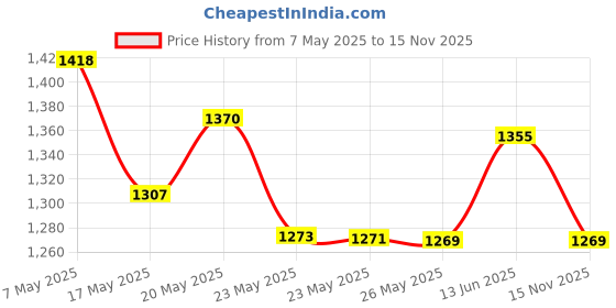 amazon.in Hand Cream Set - Body & Earth Hand Lotion with Argan Oil and Glycerin to Nourish and Deeply Moisturize Hands, 3 x 2.0 oz/60ml Travel Size Lotion, Beautiful Christmas Gift for Women Price History Graph from 7 May 2025 to 15 Nov 2025