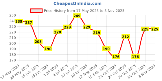 amazon.in yellow chimes Hand Cuff Kadaa Bracelets, Rose Gold Plated Jewellery, Birthday Gift For Girls & Women Anniversary Gift For Wife yellow chimes Price History Graph from 17 May 2025 to 30 Oct 2025