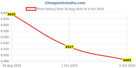 amazon.in Hand Dynamometer, Mechanical Grip Strength Tester Measurement Meter, Hand Grip for Grip Strength Measurer(Black Grey) Price History Graph from 26 Aug 2025 to 5 Oct 2025
