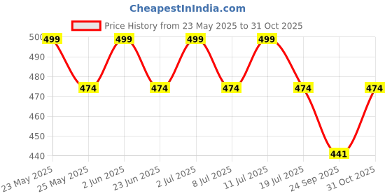 amazon.in ukal Hand Embroidered Bige Top/Full Sleeves Cotton Tunic/Summer Short Ethnic Chikan Kurti/Boho Short Ethnic Dress for Women ukal Price History Graph from 23 May 2025 to 31 Oct 2025