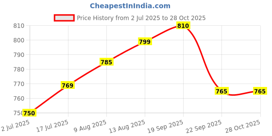 amazon.in the kala chikans Hand Embroidered Chikankari Soft MUL MUL Palazzo Free Size White (Size Free Size) the kala chikans Price History Graph from 2 Jul 2025 to 27 Oct 2025