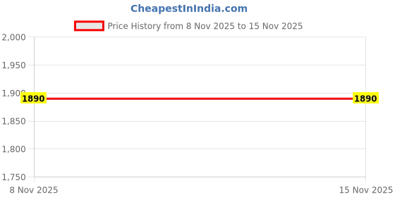 amazon.in seva chikan Hand Embroidered Lucknowi Chikankari Green Georgette Tepchi Work Dupatta for Women SCL12013 seva chikan Price History Graph from 8 Nov 2025 to 15 Nov 2025