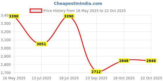 amazon.in ada Hand Embroidered Lucknowi Chikankari Unstitched Georgette Dress Material Suit Piece with Dupatta for Women A211360 Rama Green ada Price History Graph from 16 May 2025 to 21 Oct 2025