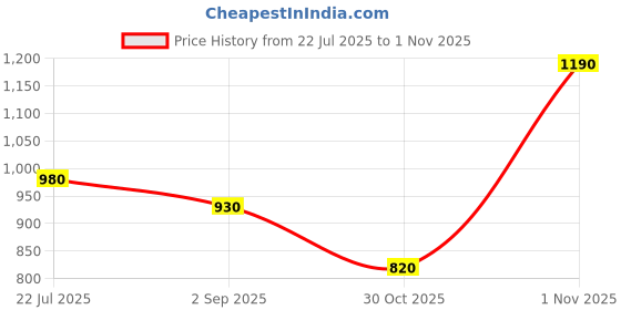 amazon.in seva chikan Hand Embroidered Lucknowi Chikankari White Cotton Palazzo Pant for Women SCL11015 seva chikan Price History Graph from 22 Jul 2025 to 1 Nov 2025