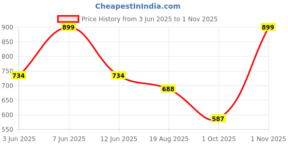 amazon.in seva chikan Hand Embroidered White Cotton Lucknawi Chikankari Trouser Pants for Womens SCL11009 seva chikan Price History Graph from 3 Jun 2025 to 1 Nov 2025