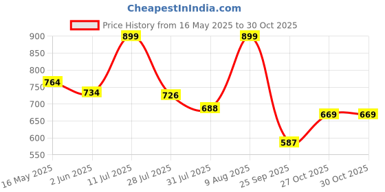 amazon.in seva chikan Hand Embroidered White Cotton Lucknawi Chikankari Trouser Pants for Womens SCL11009 seva chikan Price History Graph from 16 May 2025 to 27 Oct 2025
