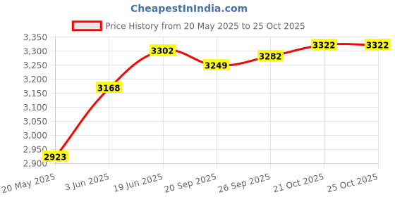 amazon.in Hand Exercisers - Eggsercizer - Standard Size - 1 each Orange - Extra Soft/ Price History Graph from 20 May 2025 to 21 Oct 2025