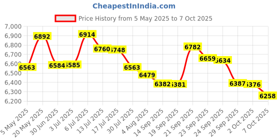amazon.in Hand-fired Modern Didgeridoo - Beeswax Mouthpiece - Easy Player! Price History Graph from 5 May 2025 to 7 Oct 2025