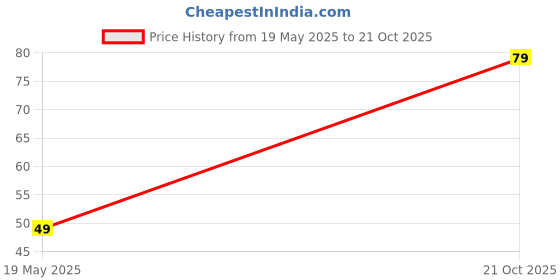 amazon.in Hand Gloves for Women Sun Protection Summer Cooling Black Bike Gloves for Cycling Fishing, Non-Slip Touch Screen Mesh Breathable Full Finger, UPF 50+ Price History Graph from 19 May 2025 to 21 Oct 2025