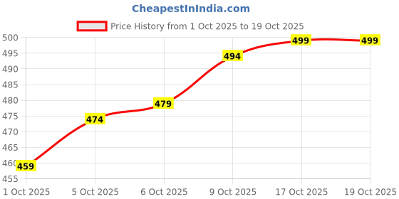 amazon.in Hand Grip Strength Trainer with Counter,Adjustable Distance＆Resistance Strengthener Forearm Exerciser and Hand Workout Tool，Strength Training, Non-Slip hand grippers-1PCS (Hand Grip(100kg)) Price History Graph from 1 Oct 2025 to 18 Oct 2025