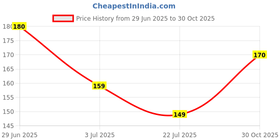 amazon.in Hand Grip Strengthener, Adjustable 5-60 kg Hand Exerciser Price History Graph from 29 Jun 2025 to 30 Oct 2025