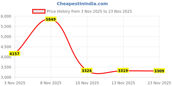 amazon.in Hand Grip Strengthener Adjustable Resistance 22-132 Lbs (10-60kg) Hand Gripper Exerciser Strengthen Grip, Hand Squeezer, Forearm Gripper, Hand Exercise Gripper, Finger Strengthener, with Counter Price History Graph from 3 Nov 2025 to 23 Nov 2025