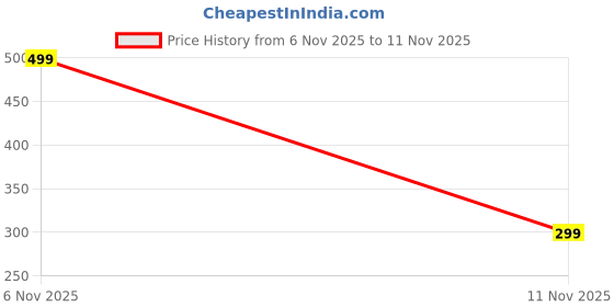 amazon.in Hand Grip Strengthener Adjustable Resistance from 10-40kg, Hand Gripper Perfect for Athletes to Muscle Building and Injury Recovery Forearm Exerciser (Black) Price History Graph from 6 Nov 2025 to 11 Nov 2025