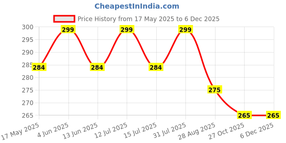 amazon.in Hand Held 2 pc Call Bell, Counter Service Bell Dinner Desk Bell Ideal for Porter Kitchen Restaurant Bar Hotel, Schools, Reception, Offices, Pet Dog Training, etc Price History Graph from 17 May 2025 to 5 Dec 2025