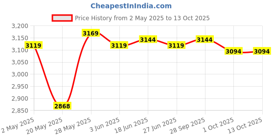 amazon.in Hand held Body Mass Index BMI Health Fat Analyzer Monitor for Men Women Price History Graph from 2 May 2025 to 13 Oct 2025