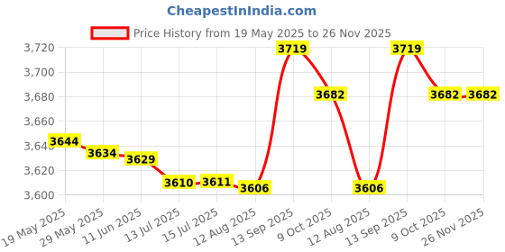 amazon.in Hand held Body Mass Index BMI Health Fat Analyzer Monitor for Men Women Price History Graph from 19 May 2025 to 26 Nov 2025