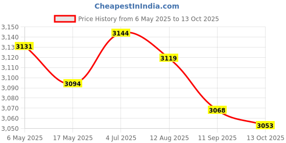amazon.in Hand held Body Mass Index BMI Health Fat Analyzer Monitor for Men Women Price History Graph from 6 May 2025 to 13 Oct 2025