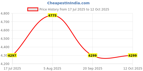 amazon.in Hand Held Body Mass Index Bmi Health Fat Analyzer Monitor for Men Women Price History Graph from 17 Jul 2025 to 12 Oct 2025