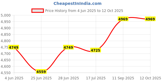 amazon.in Hand held Body Mass Index BMI Health Fat Analyzer Monitor for Men Women Price History Graph from 4 Jun 2025 to 12 Oct 2025