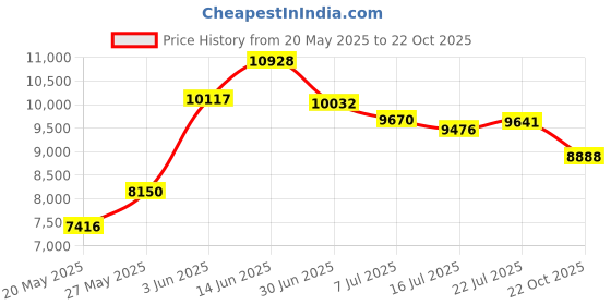 amazon.in Hand-Held Manual Mixers Kitchen Hand Held, Hand Mixer, for Making Cakes for Machine Baking Tool Making Waffles Making Batters Price History Graph from 20 May 2025 to 22 Oct 2025