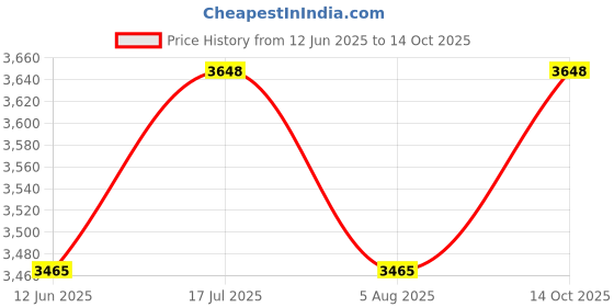 amazon.in Hand Held Metal Detector Model Validator P-7 (Black-Blue) with LED Indicator for Malls, Airports, Railway Stations, Banks Price History Graph from 12 Jun 2025 to 14 Oct 2025