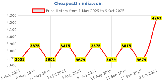 amazon.in siddhi equipments Hand Held Metal Detector Model VALIDATOR S-15 (Medium, Black-Blue) with LED Indicator for Malls, Airports, Railway Stations, Banks siddhi equipments Price History Graph from 1 May 2025 to 9 Oct 2025