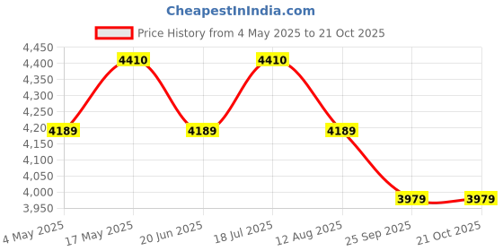 amazon.in Hand Held Metal Detector Model VALIDATOR S-16 (Black-Blue) with LED Indicator for Malls, Airports, Hotels, Railway Stations & Banks (Pack of 1) Price History Graph from 4 May 2025 to 19 Oct 2025