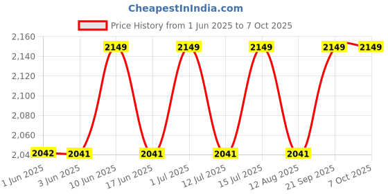 amazon.in Hand-Held Rebounder Premium Soccer Goal Training Net - Black Price History Graph from 1 Jun 2025 to 7 Oct 2025
