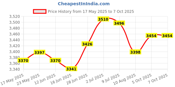 amazon.in Hand Held Seed Spreader Adjustable Portable Planter Tool Fertilizers Spreader Price History Graph from 17 May 2025 to 7 Oct 2025