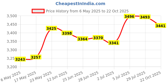 amazon.in Hand Held Seed Spreader Adjustable Portable Planter Tool Fertilizers Spreader Price History Graph from 6 May 2025 to 22 Oct 2025